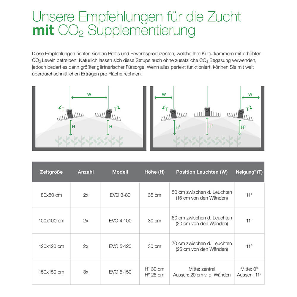 Sanlight EVO 3-100 LED-Beleuchtungsset M (1 m²) ECO 2 x 190 W  Sanlight EVO 3-100 LED-Beleuchtungsset M (1 m²) ECO 2 x 190 W